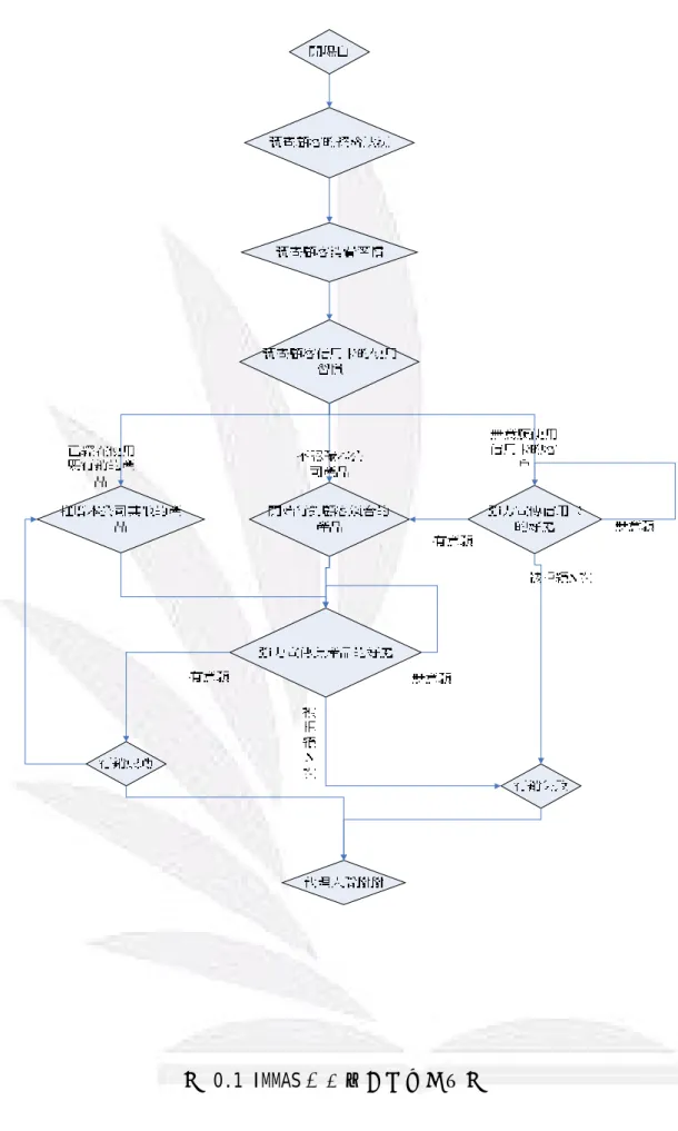 圖 0.1 IMMAS 互動劇本大綱流程圖 