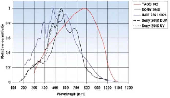 圖 3  探測器光譜靈敏度曲線 