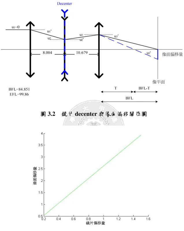 圖 3.2   鏡片 decenter 與像面偏移關係圖 