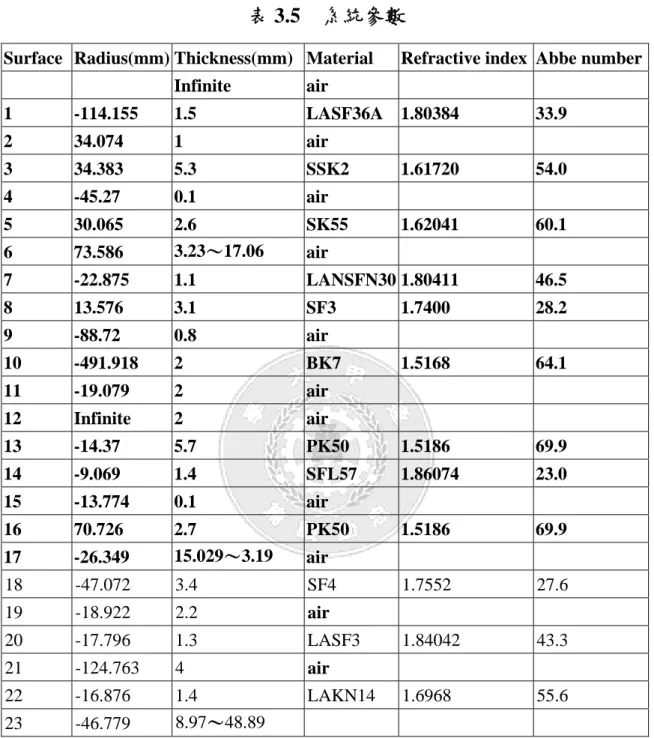 表 3.5   系統參數