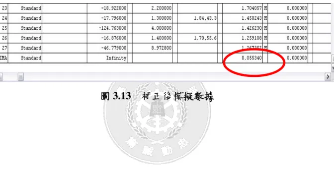 圖 3.13   補正後模擬數據