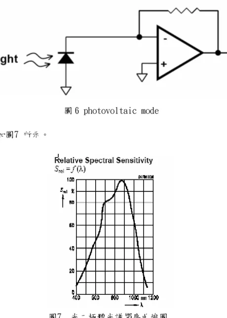 圖 6 photovoltaic mode  光譜響應曲線如圖7 所示。  圖7. 光二極體光譜響應曲線圖  在濾波電路前加上一個可變電阻，藉由電阻值的改變，我們可以微調此檢知器的 靈敏度。為避免所接收的光訊號裡包含了不想一起放大的雜訊，如日光燈訊號， 我們利用電容與電阻所組成的高通濾波器（High PassFilter）將日光燈所產生 的120Hz 訊號去除掉。因為光電晶體所產生的電流訊號很微小，為了使之後輸出 的電壓變化訊號量測易於分析，所以我們利用放大器（LM324M）元件將輸出訊號 藉由負回授加以放