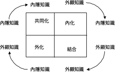 圖 2  知識轉換  年代就曾被提出，不同的時空背景就有不同的詮釋。1960 年代，知識管理的概 念出現在泰勒（Federick Taylor）的科學管理時代，他認為企業智慧的開發、累 積與應用是企業上層（知識工作者）的使命，負責定下的知識與規範，生產作業 的人（勞力工作者）只負責執行。1980 年代，日本豐田汽車的「精實生產」 （Lean  Production）是知識管理的新典範，每個員工都是知識工作者，都是知識開發部 隊，因而全面性形成了思考型組織、學習型社群，提昇品質、降低生產成本、縮 短週期時間，