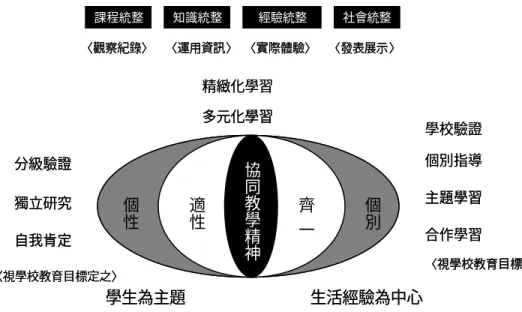 圖 4  九年一貫教學精神結構圖（陳順和等，1999）  3.1.1 知識觀點  歐用生（1999）認為知識是個人或團體用以探討生活中的爭論問題的動態工 具，知識是一種權力，能讓人控制他們的生活。若把知識視為個別學科或學門知 識的信息或技能的片斷的集合體，那麼知識將受限於它的界限而減弱力量。統整 課程強調將知識應用到具有個人意義和社會意義的問題和關心上，在這些問題的 脈絡中，知識被重新定位，學科領域的界限被消除，知識的範圍和順序依師生合 作擬訂的主題和問題而定。教學不再是控制或決定學習的結果，而是一種授能的