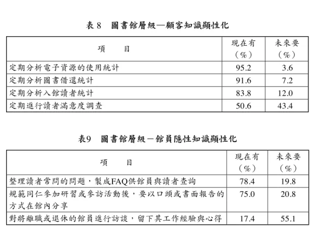 表  8　圖書館層級—顧客知識顯性化 項　　目 現在有 （ %） 未來要（%） 定期分析電子資源的使用統計 95.2 3.6 定期分析圖書借還統計 91.6 7.2 定期分析入館讀者統計 83.8 12.0 定期進行讀者滿意度調查 50.6 43.4 表 9　圖書館層級－館員隱性知識顯性化 項　　目 現在有 （ %） 未來要（%） 整理讀者常問的問題，製成 FAQ供館員與讀者查詢 78.4 19.8 規範同仁參加研習或參訪活動後，要以口頭或書面報告的 方式在館內分享 75.0 20.8 對將離職或退休的館員