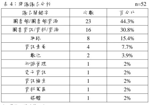 表 4：開課課名分析 n=52 課名關鍵字 次數 百分比 圖書館/圖書館資源 23 44.3% 圖書資訊/資料/資源 16 30.8% 網路 8 15.4% 資訊素養 4 7.7% 數位 2 3.9% 知識管理 1 2% 電子資訊 1 2% 資訊檢索 1 2% 資料蒐集 1 2% 媒體 1 2% *一門課不限計算一次 為了瞭解這些資訊素養相關課程真實的內容，筆者決定進一步審視其課程介 紹與課程進度表。在 52 門相關課程中，只有 36 門的課程進度表可以由該校的選 課網站上取得，筆者於是採用前述 ALA「高