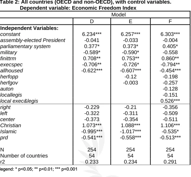 Table 2: All countries (OECD and non-OECD), with control variables. 