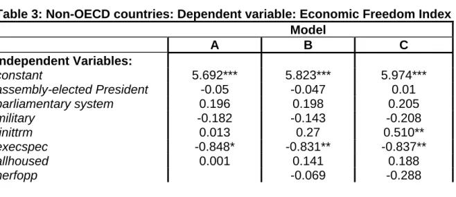 Table 3: Non-OECD countries: Dependent variable: Economic Freedom Index 