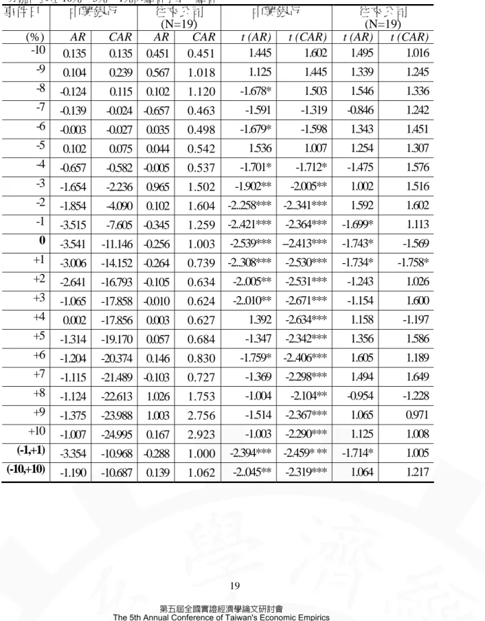 表 4 中興銀行發生危機後，有借貸往來上市櫃公司的股價反應  本表分別統計與中興銀行往來的 19 家上市(櫃)公司，在-10 至+10 日逐日的(平均)AR 與(平均)CAR (％)。 AR 與 CAR 的計算為：(1) AR i , t = R i , t − α ˆ i − β ˆ i R m , t (2) ( ) = ∑t k tiiktARCAR,, 上述(1)式的 AR 係經由事 件窗口前的 120 個交易日(即 t =–150 天~–30 天)的股價報酬率為估計期，求得 i 股票之市場模式參數