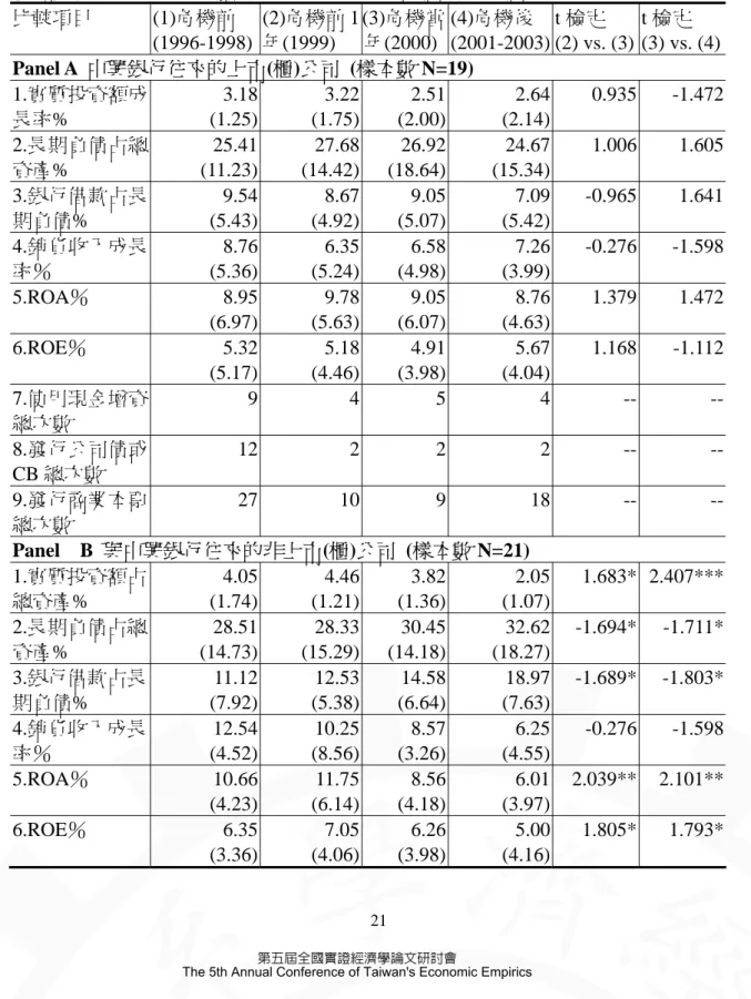 表 6  與中興銀行的往來公司，在銀行發生危機前後財務體質的變化  本表統計與中興銀行的 40 家往來公司(指當時仍存續借款契約的公司，本表又分往來公司是否上市櫃， 分別統計往來家數)，在銀行發生危機前後財務體質的變化。又(1)危機前 3 年：係指 1996 年-1998 年這 3 年年底財務報表所揭露財務數字的平均值。當往來公司不足前 3 年時，則以可用之數據為計算之標 準。(2)發生危機前 1 年：係指 1999 年 12 月 31 日當日的財務報表。(3)發生危機當時係指 2000 年 12 月 31