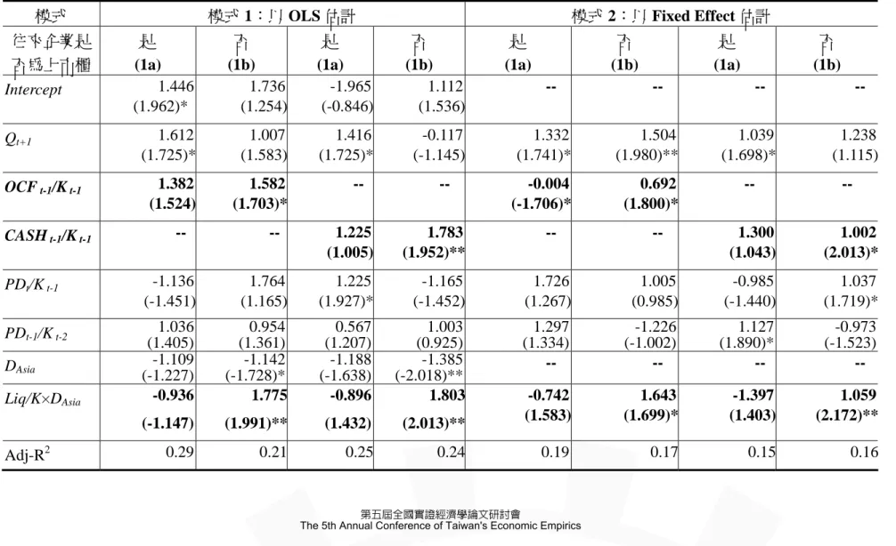 表 8  降低融資限制假說迴歸模式的檢定結果 