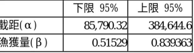 表 7  95%信賴區間表格  6      下限 95%  上限 95%  截距(α)  85,790.32 384,644.6 漁獲 量(β)  0. 51529 0.839363 (本研究整理)  上表知迴歸係數β的95%信賴區間為0.51529~0.839363，α的95%信賴區間為 85,790.32~384,644.6。  另外，可檢定漁獲量對漁船油銷售量是否有正的影響，設立兩個假設如下：  Ho：β≦0        H1：β＞0  ｔ值為：ｔ＝8.60906＞ｔ(25,0.975)＝2.06
