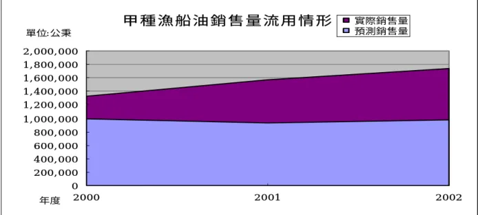 圖 4 甲種漁船油銷售量流用情形  (六) 證預測結果及研判  經迴歸分析結果可知，在民營漁船加油站開放之後，實際漁船銷售量超過預測 銷售量上下限，其值如下表：    表 9  實際銷售量與上下限之差額表格  8                單位：公秉  最大差額  實年度 最小差額  2000  174,165.80 489,719.76  2001  478,475.05 788,325.59  2002  609,067.22 921,861.07  總差額  1,261,708.08 2,199,