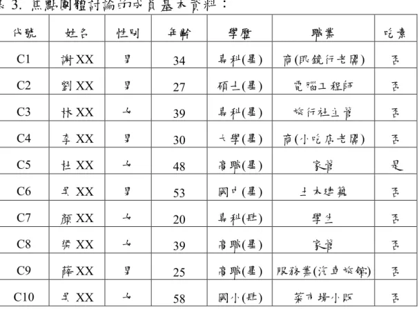 表 3.  焦點團體討論的成員基本資料：  代號  姓名  性別  年齢  學歷  職業  吃素 C1  謝 XX  男  34  專科(畢)  商(眼鏡行老闆)  否  C2  劉 XX  男  27  碩士(畢)  電腦工程師  否  C3  林 XX  女  39  專科(畢)  旅行社主管  否  C4  李 XX  男  30  大學(畢)  商(小吃店老闆)  否  C5  杜 XX  女  48  高職(畢)  家管  是  C6  吳 XX  男  53  國中(畢)  土木建築  否  C
