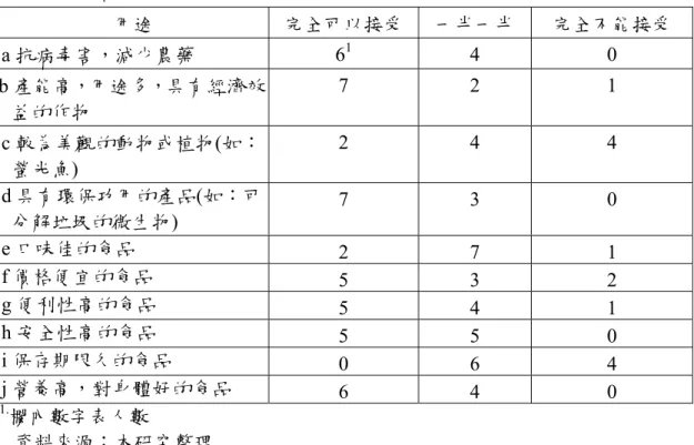 表 4.  受訪者對生物科技產品與生物科技產品使用在食品方面之接受 度給分  用途  完全可以接受 一半一半  完全不能接受  a 抗病毒害，減少農藥  6 1  4 0  b 產能高，用途多，具有經濟效 益的作物  7 2  1  c 較為美觀的動物或植物(如： 螢光魚)  2 4  4  d 具有環保功用的產品(如：可 分解垃圾的微生物)  7 3  0  e 口味佳的食品  2 7  1  f 價格便宜的食品  5 3  2  g 便利性高的食品  5 4  1  h 安全性高的食品  5 5  0 