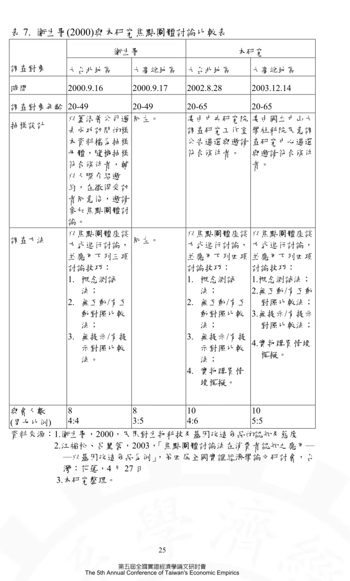 表 7.  衛生署(2000)與本研究焦點團體討論比較表  衛生署  本研究         調查對象  大台北地區  大高雄地區  大台北地區  大高雄地區  時間  2000.9.16 2000.9.17  2002.8.28 2003.12.14  調查對象年齡  20-49 20-49  20-65 20-65  抽樣設計  以蓋洛普公司過 去成功訪問的樣 本資料檔為抽樣 母體，隨機抽樣 符合條件者，輔 以人際介紹邀 約，在徵得受訪 者同意後，邀請 參加焦點團體討 論。  同左。  委由中央研究院調