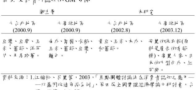 表 9.  受訪者所認知的 GM 食品  衛生署  本研究  大台北地區 (2000.9)  大高雄地區(2000.9)  大台北地區(2002.8)  大高雄地區(2003.12)  豆漿、豆腐、玉 米、蕃茄、洋芋 片、及馬玲薯。  南瓜、鳯梨、水稻、玉米、蕃茄、豆漿、麵包。  黃豆、玉米、木瓜、和蕃茄。  安麗的洗衣粉(原料是廣告的香茹 精)、高麗人參、日 本的方型西瓜、紅 芭樂。  資料來源：1.江福松、呂麗蓉，2003，「焦點團體討論法在消費者認知之應用─ ─以基因改造食品為例」，第四屆全國實證經濟