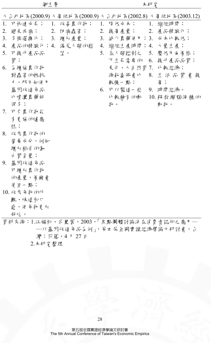 表 10.  受訪者認為 GM 食品可以為人類帶來的好處  衛生署  本研究  大台北地區(2000.9) 大高雄地區(2000.9) 大台北地區(2002.8) 大高雄地區(2003.12) 1