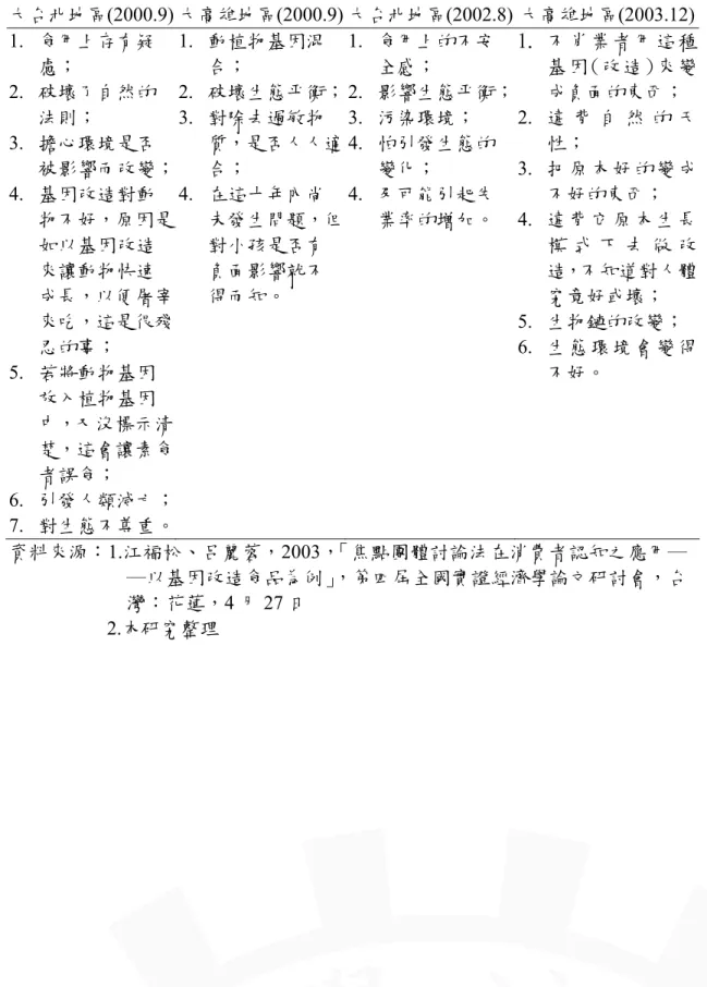 表 11.  受訪者認為 GM 食品可以為人類帶來的壞處  衛生署  本研究  大台北地區(2000.9) 大高雄地區(2000.9) 大台北地區(2002.8) 大高雄地區(2003.12) 1
