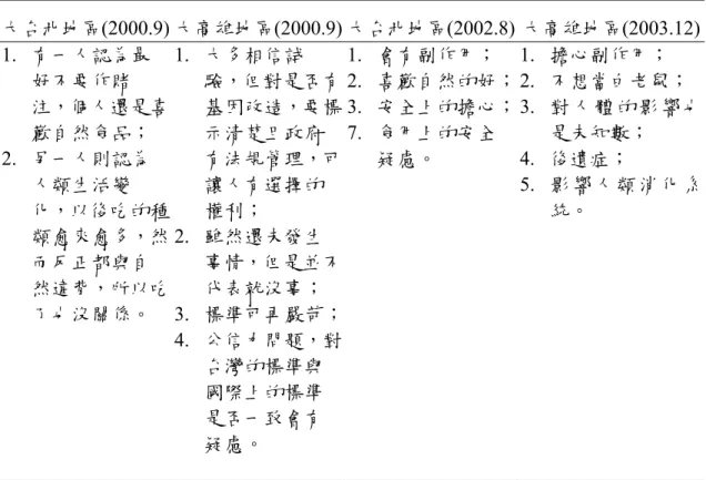 表 12.  在食用 GM 食品是否會有所擔心  衛生署  本研究  大台北地區(2000.9) 大高雄地區(2000.9) 大台北地區(2002.8) 大高雄地區(2003.12) 1