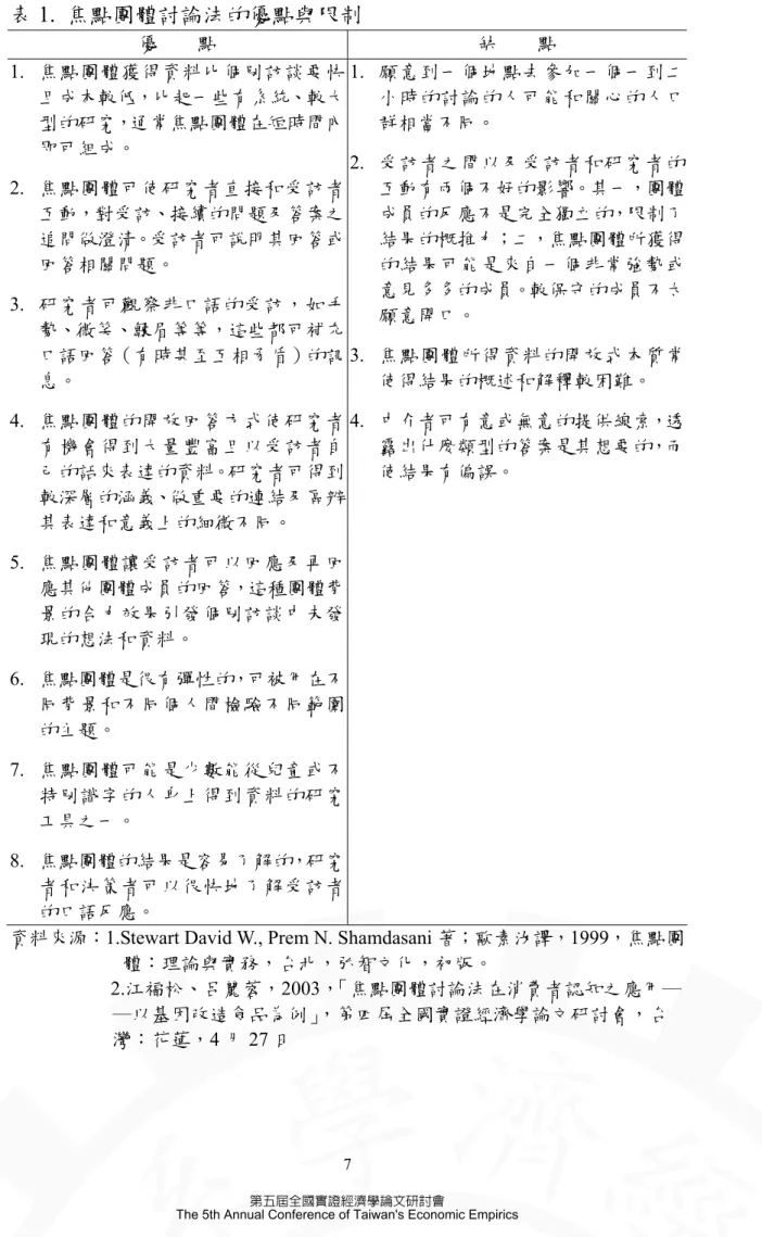 表 1.  焦點團體討論法的優點與限制  優    點  缺    點  1.  焦點團體獲得資料比個別訪談要快 且成本較低，比起一些有系統、較大 型的研究，通常焦點團體在短時間內 即可組成。  2