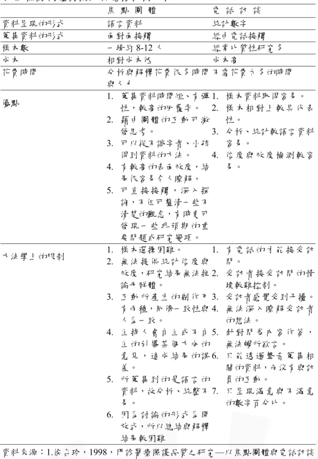 表 2  焦點團體討論法與電話訪談比較  焦  點  團  體  電  話  訪  談  資料呈現的形式  語言資料  統計數字  蒐集資料的形式  面對面接觸  經由電話接觸  樣本數  一場約 8-12 人  經常比質性研究多  成本  相對成本低  成本高  花費時間  分析與解釋花費很多時間 與人力  不需花費太多的時間  優點  1