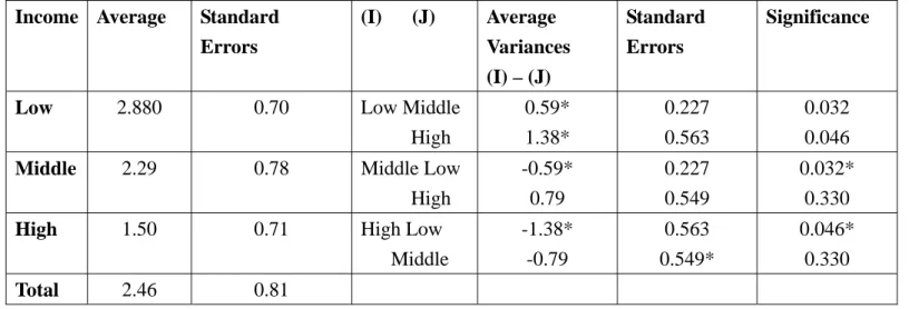 Table 4-3: ANOVA Analysis of Income and Job Satisfaction  Income Average  Standard 