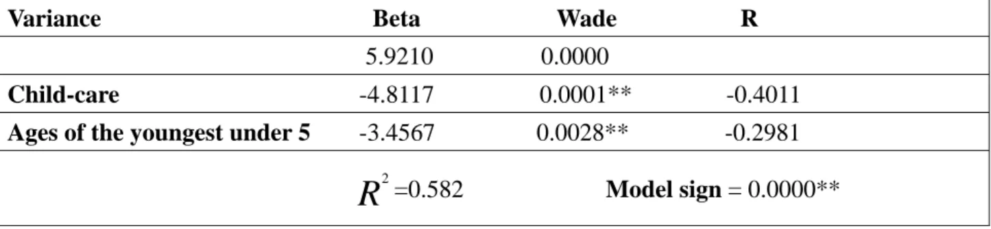 Table 4:1: Logistic Analysis of the Characteristics of Female Employment  Variance                                            Beta                      Wade                    R                                                            5.9210 0.0000 