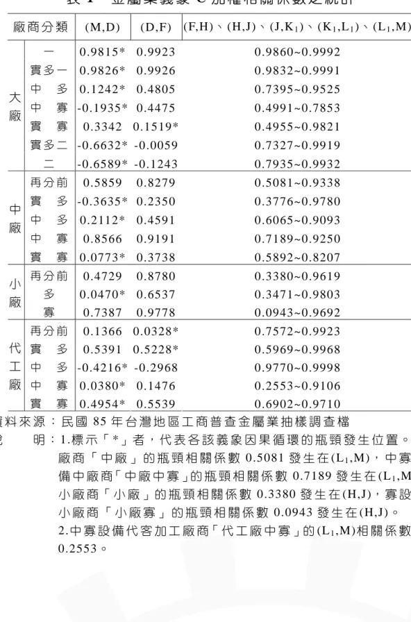 表 1  金 屬 業 義 象 C 加 權 相 關 係 數 之 統 計   廠 商 分 類   (M,D) (D,F)  (F,H)、 (H,J)、 (J,K 1 )、 (K 1 ,L 1 )、 (L 1 ,M) 一   0.9815* 0.9923 0.9860~0.9992  實 多 一   0.9826* 0.9926 0.9832~0.9991  中   多   0.1242* 0.4805 0.7395~0.9525  中   寡   -0 .1935* 0.4475 0.4991~0.7853  