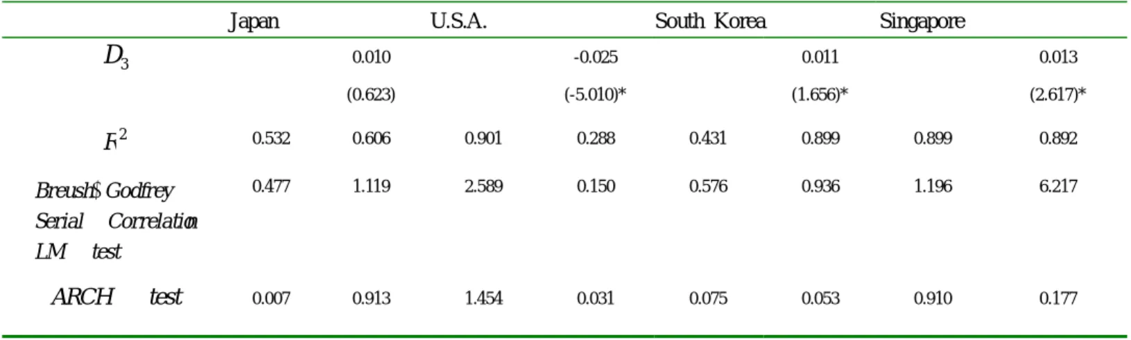Table 3.Iterative seemingly unrelated regression of the dynamic AIDS model of International tourism demand for Taiwan (continue)