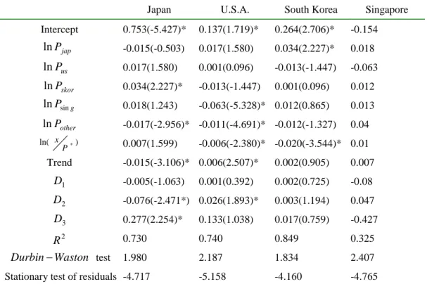 Table 1. Iterative seemingly unrelated regression of the static AIDS model of International tourism  demand for Taiwan 