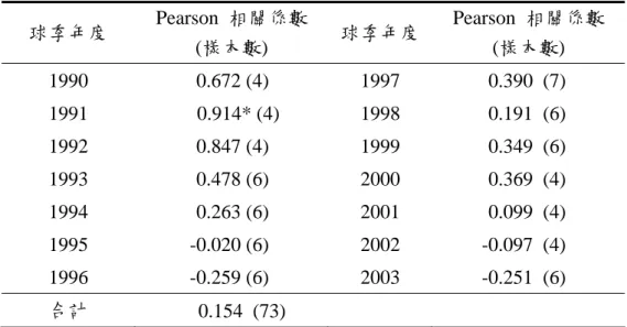 表 3：管理效率與勝率的 Pearson 相關分析  球季年度  Pearson  相關係數  (樣本數)  球季年度 Pearson  相關係數 (樣本數)  1990 0.672  (4)  1997  0.390  (7)  1991 0.914*  (4)  1998  0.191  (6)  1992 0.847  (4)  1999  0.349  (6)  1993 0.478  (6)  2000  0.369  (4)  1994 0.263  (6)  2001  0.099  (4) 