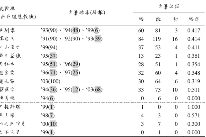 表 4：1990~2003 年球季 CPBL 各隊總教練出賽情況(續)  出賽紀錄  總教練  (或代理總教練)  出賽球季(場數)  勝  敗  和  勝率  寺剛孝  ’93(90)、’94(48)、’99(6)  60 81  3 0.417  譚信民  ’91(90)、’92(90)、’93(39)  84 119  16  0.414  中山俊丈  ’99(94) 37  53  4  0.411  前田益穗  ’95(37) 13  23  1  0.361  吳祥木  ’95(51)、’96(