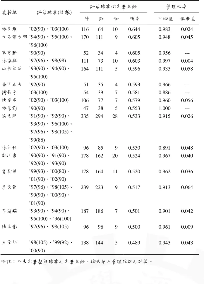 表 5：1990~2003 年球季 CPBL 各隊總教練管理效率評估值  評估球季的出賽紀錄  管理效率  總教練  評估球季(場數)  勝  敗  和  勝率  平均值  標準差 林易增 ’02(90)、’03(100)  116 64 10  0.644  0.983  0.024  大石彌太郎 ’94(90)、’95(100)、  ’96(100)  170 111  9  0.605    0.948  0.045  宋宦勳  ’90(90) 52  34  4  0.605  0.956  ---