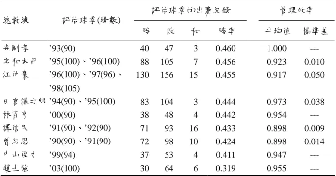 表 5：1990~2003 年球季 CPBL 各隊總教練管理效率評估值(續)  評估球季的出賽紀錄  管理效率  總教練  評估球季(場數)  勝  敗  和  勝率  平均值  標準差 寺剛孝  ’93(90) 40  47  3  0.460  1.000  ---  宅和本司 ’95(100)、’96(100)  88 105  7  0.456    0.923  0.010  江仲豪 ’96(100)、’97(96)、  ’98(105)  130 156  15  0.455    0.917 