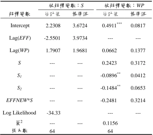 表 6：管理異動—績效之迴歸分析結果  被解釋變數：S  被解釋變數：WP  解釋變數  估計值  標準誤  估計值  標準誤  Intercept  2.2308 3.6724  0.4911 *** 0.0817  Lag(EFF)  -2.5501 3.9734  ---  ---  Lag(WP)  1.7907 1.9681  0.0662  0.1377  S  --- ---  0.2423  0.3172  S 1 --- ---  -0.0896 ** 0.0412  S 2 --- --
