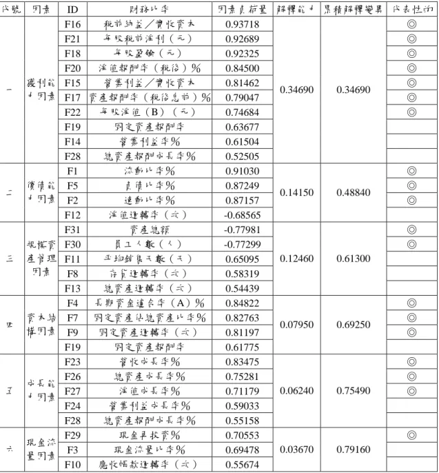 表 3   財務績效因素之主要代表指標與命名  代號  因素  ID  財務比率  因素負荷量 解釋能力 累積解釋變異  代表性的 F16 稅前純益／實收資本  0.93718  ◎  F21 每股稅前淨利（元）  0.92689  ◎  F18 每股盈餘（元）  0.92325  ◎  F20 淨值報酬率（稅後）％  0.84500  ◎  F15 營業利益／實收資本  0.81462  ◎  F17 資產報酬率（稅後息前）％ 0.79047  ◎  F22 每股淨值（B）（元）  0.74684  ◎ 