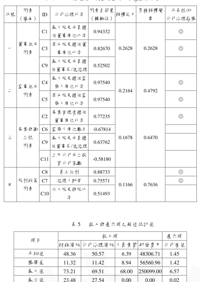 表 4   公司治理績效因素之主要代表指標與命名  代號  因素  （構面）  ID  公司治理比率 因素負荷量（轉軸後） 解釋能力 累積解釋變異  代表性的  公司治理指標 C1  最大股東成員擔 任董事席位比率 0.94332  ◎  C3  其他股東擔任董 事席位比率  0.82670  ◎ 一 董事組成因素  C9  最大股東成員擔 任董事長/總經理 0.52502  0.2628 0.2628  C4  最大股東擔任監 察人席位比率 0.97540  ◎  二  監事組成 因素  C5  其他股東