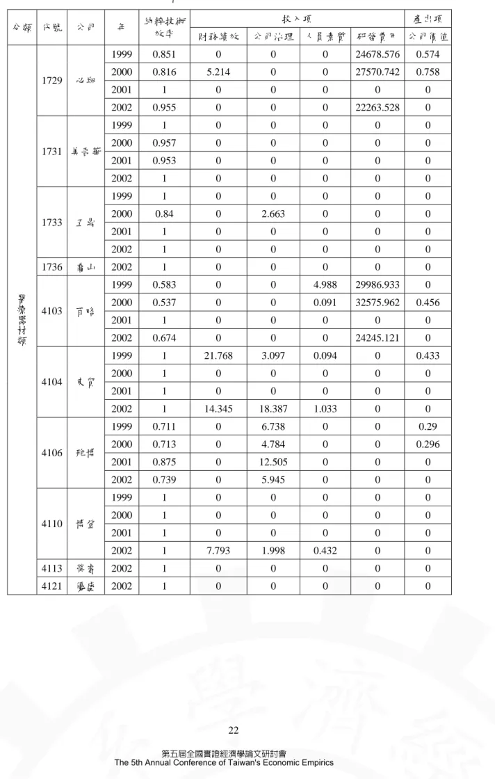 表 10   醫療器材類投入產出差額變數表  投入項  產出項 分類  代號  公司 年  純粹技術 效率  財務績效 公司治理 人員素質 研發費用  公司價值 1999 0.851  0  0  0  24678.576 0.574  2000 0.816  5.214  0  0  27570.742 0.758  2001 1  0  0  0  0  0 1729 必翔 2002 0.955  0  0  0  22263.528  0  1999 1  0  0  0  0  0  2000 0.