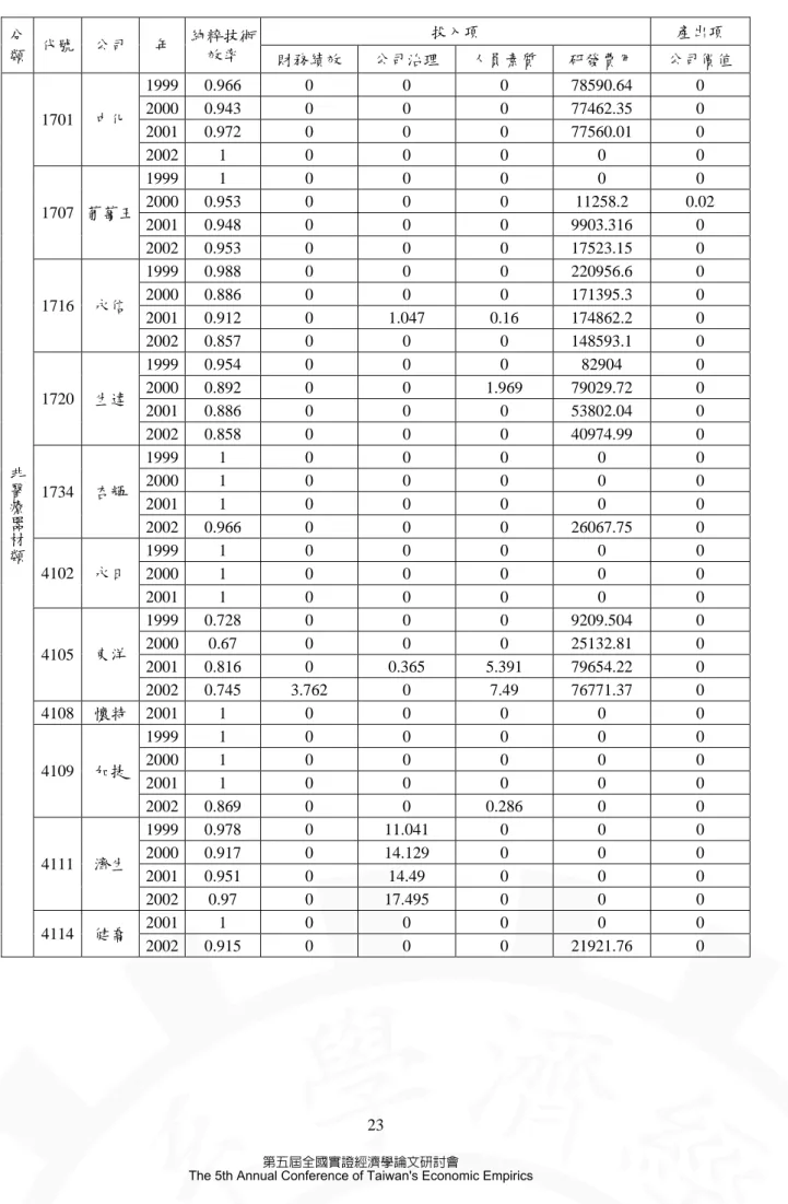 表 11   非醫療器材類投入產出差額變數表  投入項  產出項  分 類  代號  公司  年 純粹技術效率  財務績效  公司治理  人員素質  研發費用  公司價值  1999 0.966  0  0  0  78590.64  0  2000 0.943  0  0  0  77462.35  0  2001 0.972  0  0  0  77560.01  0 1701 中化  2002  1  0 0 0 0 0  1999  1  0 0 0 0 0  2000 0.953  0  0  0