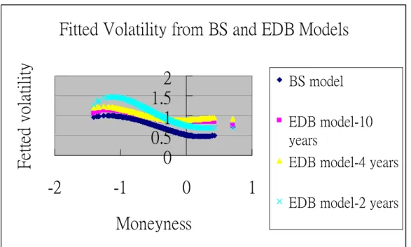 Figure 1: Fitted Volatility from BS and EDB Models 