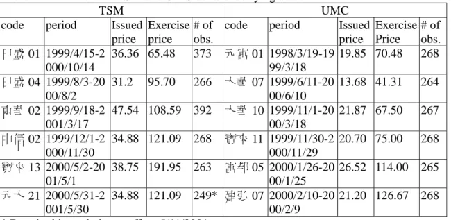 Table 1: Warrants with TSM and UMC as its underlying asset 