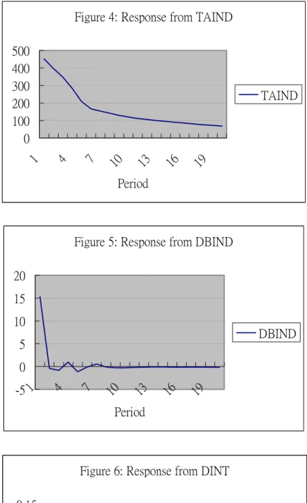 Figure 5: Response from DBIND