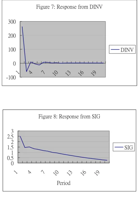 Figure 7: Response from DINV -1000100200300 1 4 7 10 13 16 19 DINV