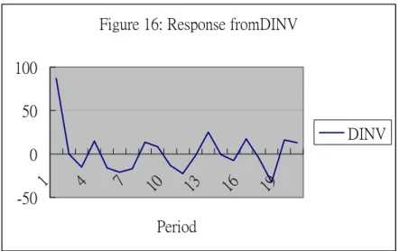Figure 18: Response from CHINV