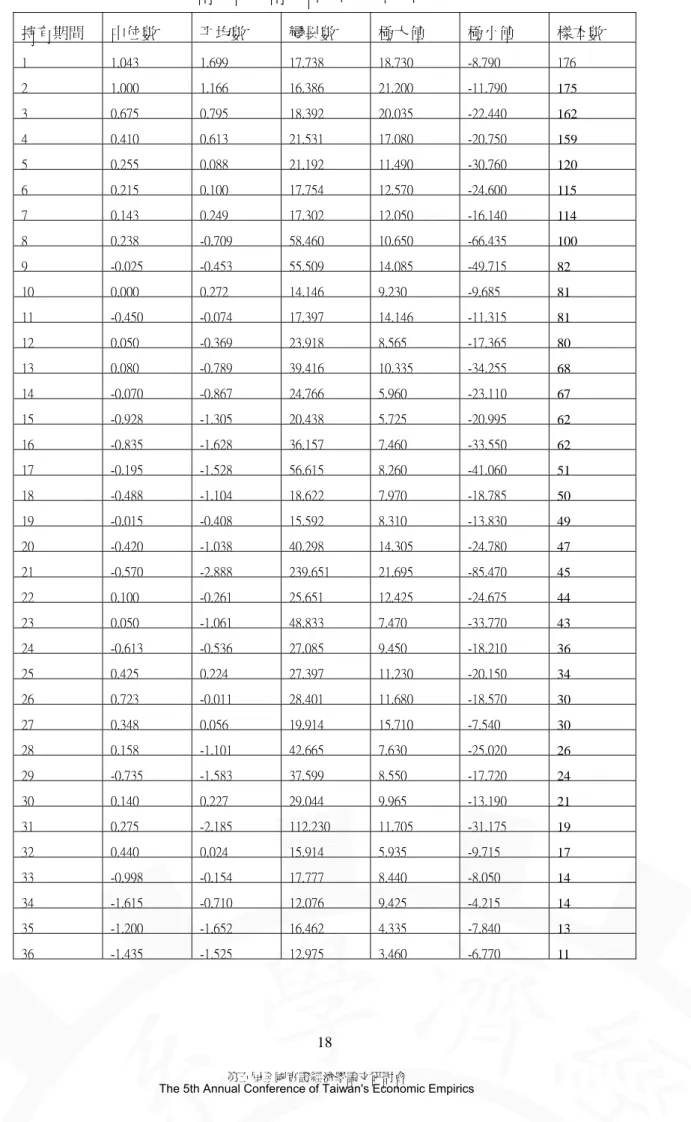 表 1    初次上市公司上市後各期的淨值報酬率之敘述統計量  持有期間  中位數  平均數  變異數  極大值  極小值  樣本數  1  1.043 1.699  17.738 18.730 -8.790 176  2  1.000 1.166  16.386 21.200 -11.790  175 3  0.675 0.795  18.392 20.035 -22.440  162 4  0.410 0.613  21.531 17.080 -20.750  159 5  0.255 0.088  2