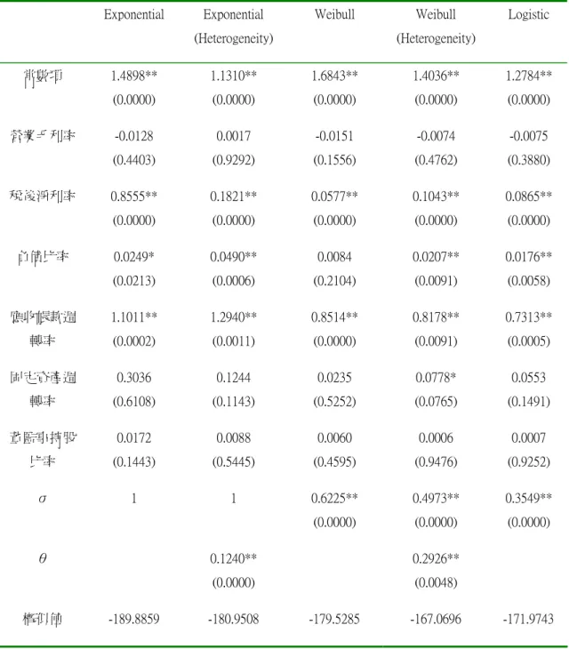 表 4    影響電子業的超常績效持續時間的因素(淨值報酬率)  Exponential  Exponential  (Heterogeneity)  Weibull  Weibull  (Heterogeneity)  Logistic  常數項  1.4898**  (0.0000)  1.1310** (0.0000)  1.6843** (0.0000)  1.4036** (0.0000)  1.2784** (0.0000)  營業毛利率  -0.0128  (0.4403)  0.0017  