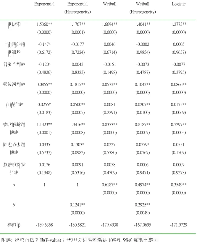 表 6    影響電子業的超常績效持續時間的因素(淨值報酬率)  Exponential  Exponential  (Heterogeneity)  Weibull  Weibull  (Heterogeneity)  Logistic  常數項  1.5360**  (0.0000)  1.1767** (0.0001)  1.6694** (0.0000)  1.4041** (0.0000)  1.2773** (0.0000)  上市時的超 常績效  -0.1474  (0.6172)  -0.0