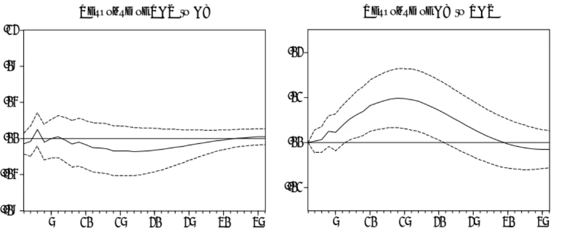 圖 5 VAR Impulse Response Analysis of Real Stock Returns and Industry  Production Growth Rate Up to 36 Periods from a One-Unit Shock of Each  Variable（Taiwan）  （2）日本  -.01.00.01.02 5 10 15 20 25 30 35Response of GY to RGS-.08-.04.00.04.08.12 5 10 15 20 25 3