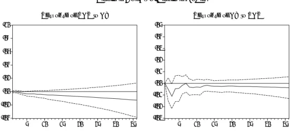 圖 6 VAR Impulse Response Analysis of Real Stock Returns and Industry  Production Growth Rate Up to 36 Periods from a One-Unit Shock of Each  Variable（Japan）  (3)韓國  -.02 .00.02.04.06 5 10 15 20 25 30 35Response of GY to RGS-.1.0.1.2 5 10 15 20 25 30 35Resp